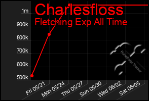 Total Graph of Charlesfloss