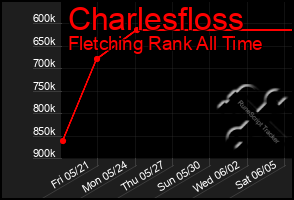 Total Graph of Charlesfloss