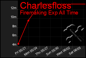 Total Graph of Charlesfloss