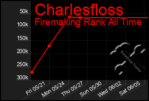 Total Graph of Charlesfloss