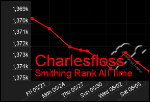 Total Graph of Charlesfloss