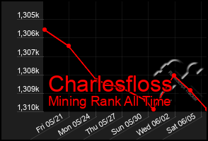 Total Graph of Charlesfloss