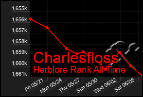 Total Graph of Charlesfloss