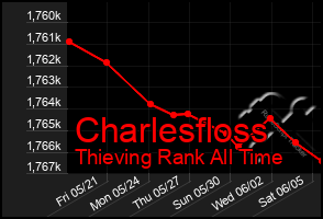 Total Graph of Charlesfloss