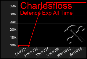 Total Graph of Charlesfloss