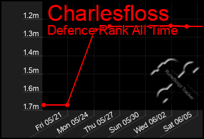 Total Graph of Charlesfloss