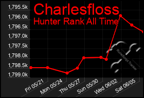 Total Graph of Charlesfloss
