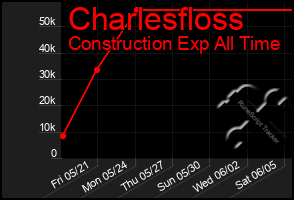 Total Graph of Charlesfloss