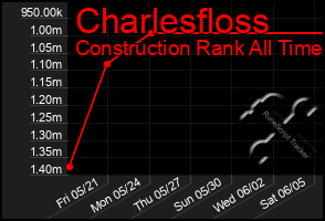 Total Graph of Charlesfloss