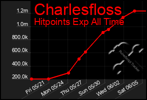Total Graph of Charlesfloss