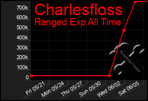 Total Graph of Charlesfloss