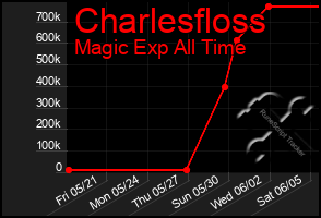 Total Graph of Charlesfloss