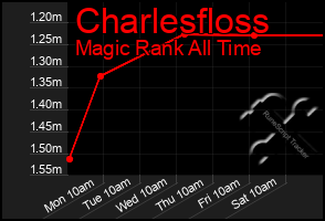 Total Graph of Charlesfloss