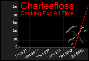 Total Graph of Charlesfloss