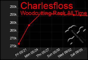Total Graph of Charlesfloss