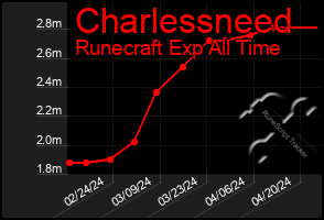 Total Graph of Charlessneed