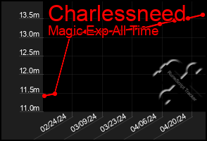 Total Graph of Charlessneed
