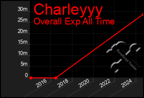 Total Graph of Charleyyy