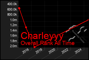 Total Graph of Charleyyy