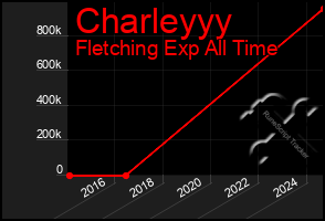 Total Graph of Charleyyy