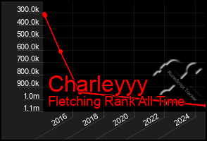 Total Graph of Charleyyy