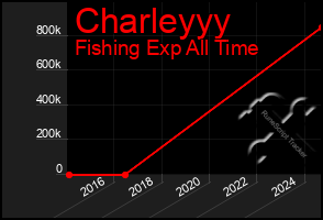 Total Graph of Charleyyy