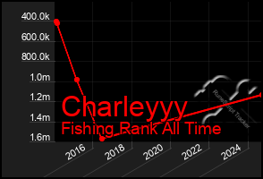 Total Graph of Charleyyy