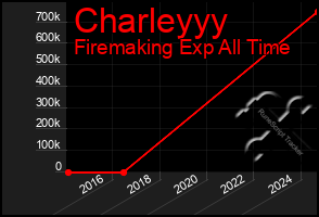 Total Graph of Charleyyy