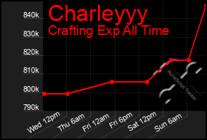 Total Graph of Charleyyy
