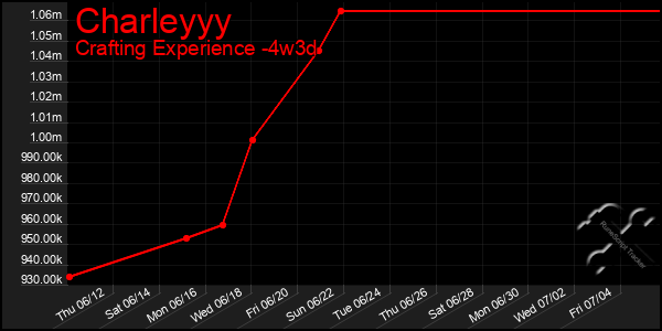 Last 31 Days Graph of Charleyyy