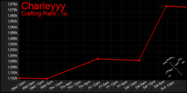 Last 7 Days Graph of Charleyyy