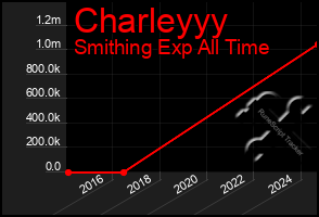 Total Graph of Charleyyy