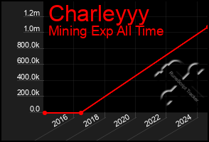 Total Graph of Charleyyy