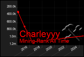 Total Graph of Charleyyy