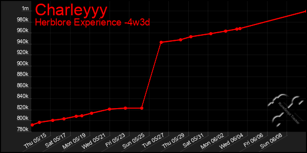 Last 31 Days Graph of Charleyyy