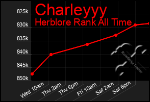 Total Graph of Charleyyy