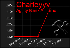 Total Graph of Charleyyy