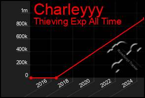 Total Graph of Charleyyy