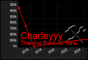 Total Graph of Charleyyy