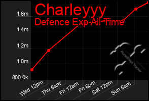 Total Graph of Charleyyy