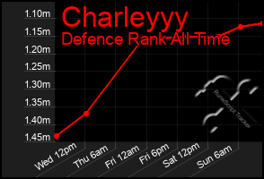 Total Graph of Charleyyy