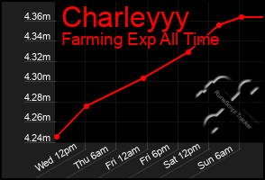 Total Graph of Charleyyy