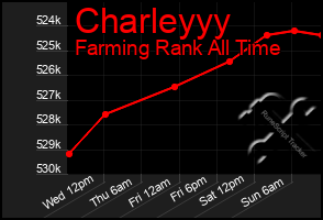Total Graph of Charleyyy