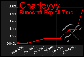Total Graph of Charleyyy