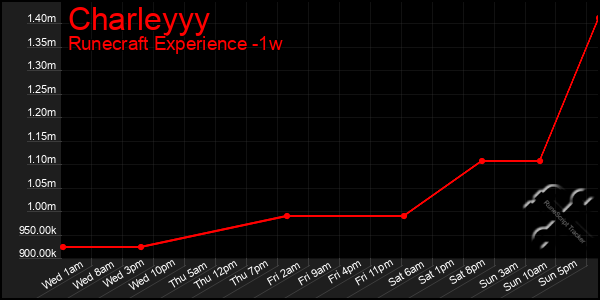 Last 7 Days Graph of Charleyyy