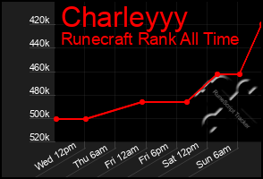 Total Graph of Charleyyy