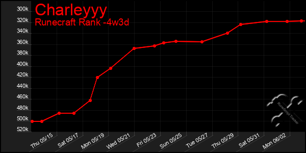 Last 31 Days Graph of Charleyyy
