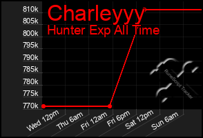 Total Graph of Charleyyy