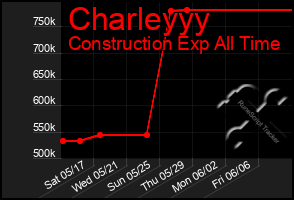 Total Graph of Charleyyy
