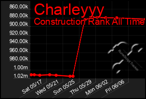 Total Graph of Charleyyy
